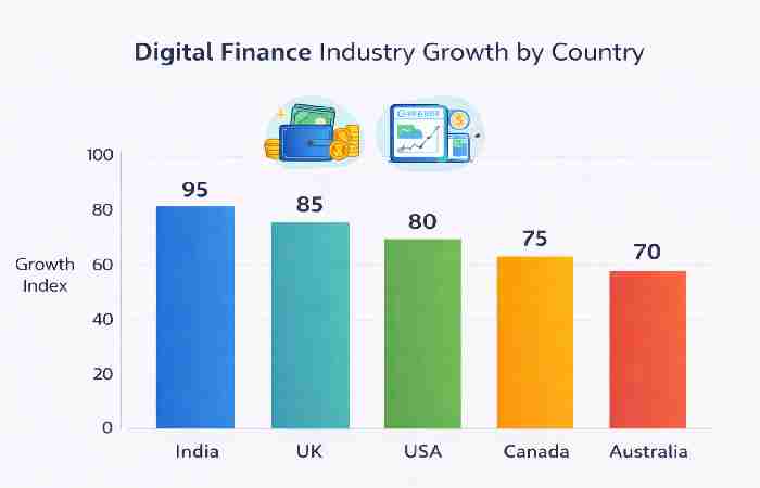digital finance industry growth