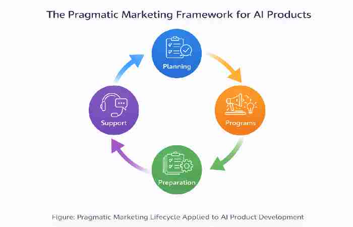 pragmatic marketing framework