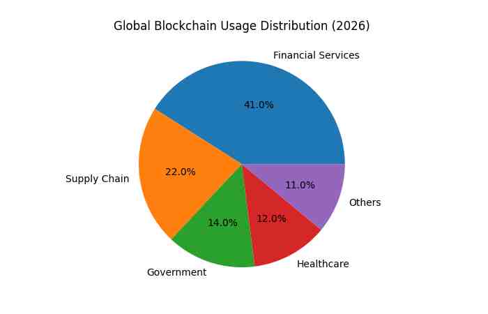 global blockchain usage distribution
