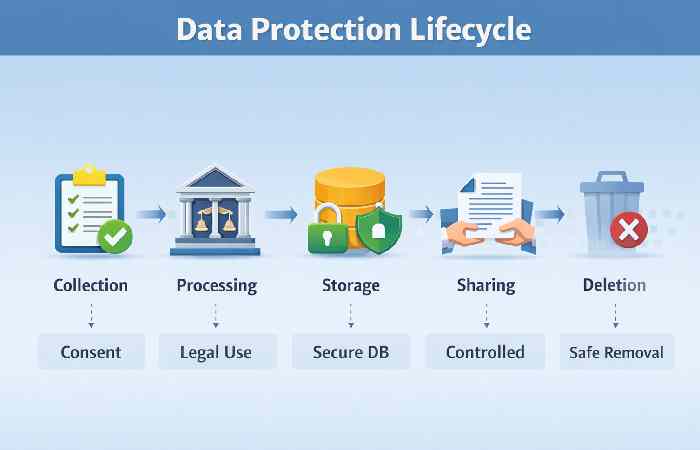 data protection lifecycle