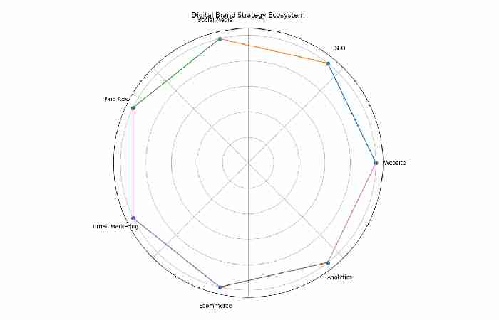 digital brand strategy ecosystem