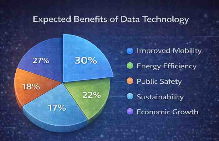expected benefits of data technology