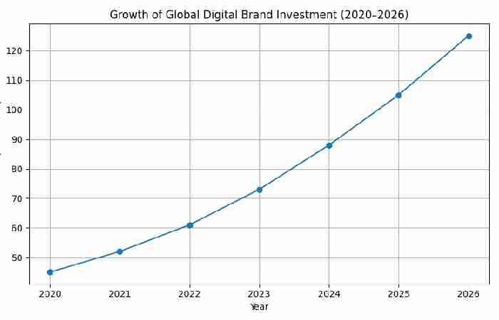 global digital brand investment trend