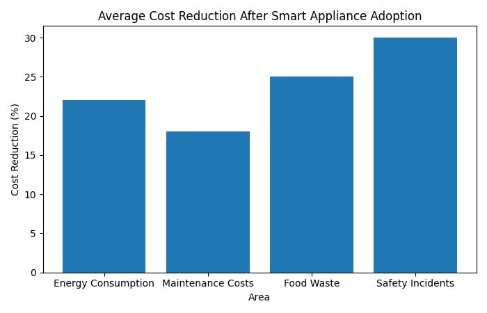 average cost reduction after smart appliance adoption
