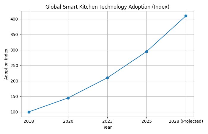 global smart kitchen technology adoption 