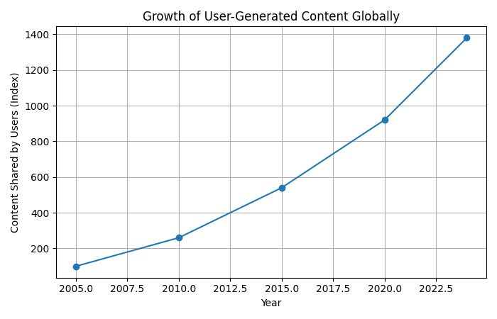 growth of user-generated content globally