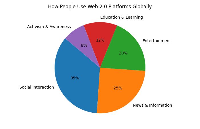 how people use web 2.0 platforms globally