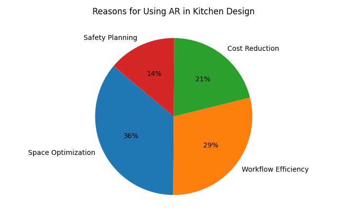 reasons for using ar in kitchen design