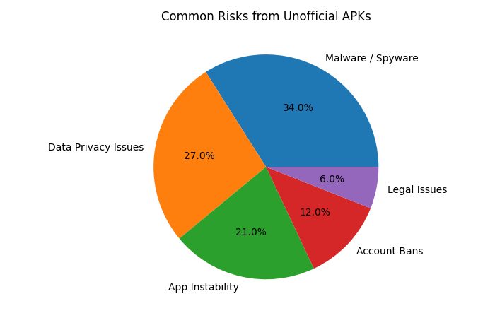 common risks from unofficial apks