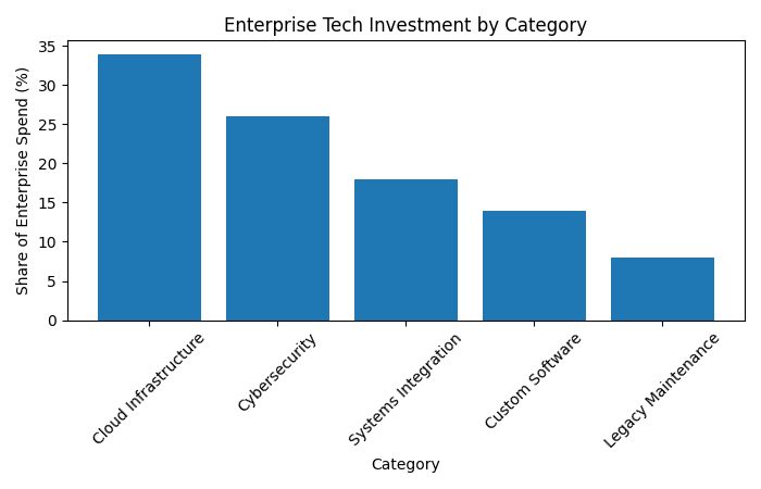 enterprise tech investment by category