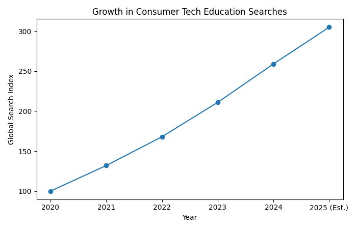growth in consumer tech education searches