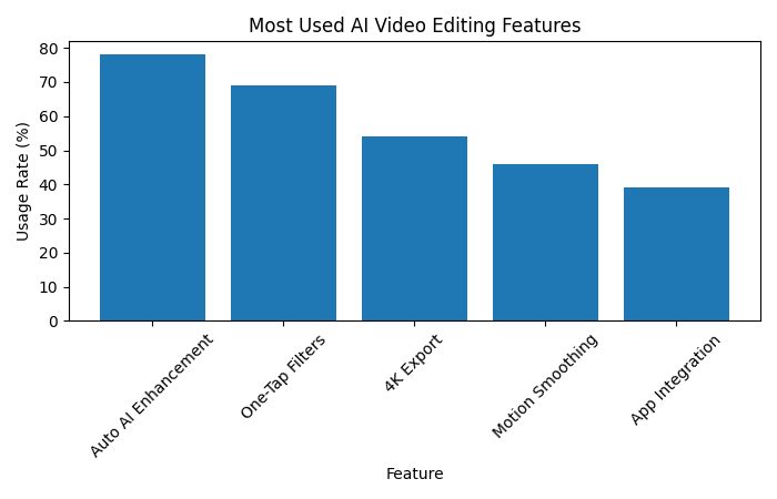 most used ai video editing features