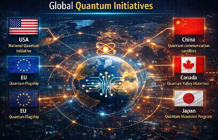 global investment and national initiatives