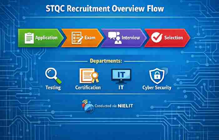 stqc recruitment overview