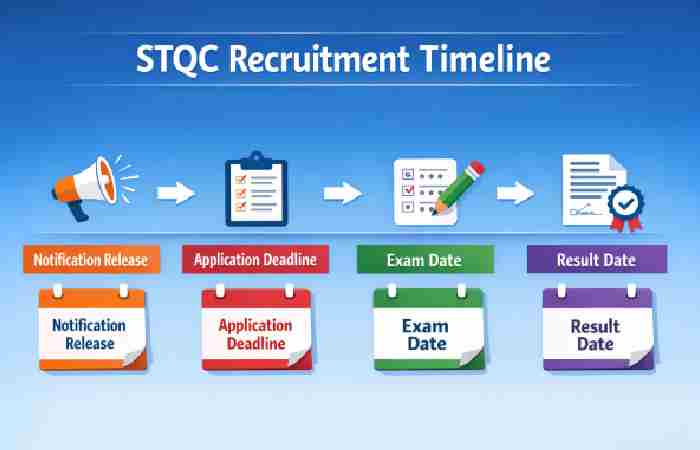 stqc recruitment timeline
