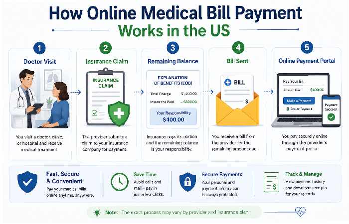 how online medical bill payment works in the us
